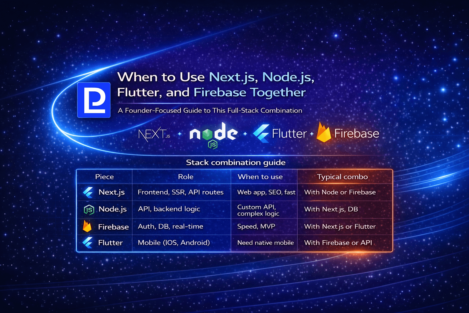 When to Use Next.js, Node.js, Flutter, and Firebase Together
